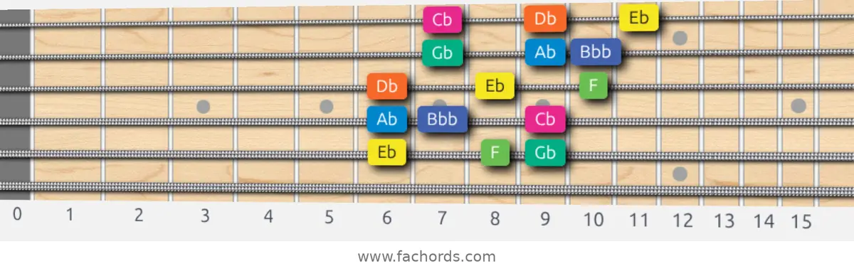 Eb Aeolian b5 Scale scale guitar pattern - 3 notes per string — position 4