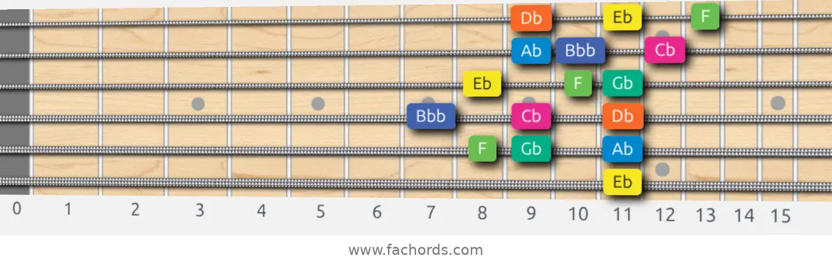 Eb Aeolian b5 Scale scale guitar pattern - 3 notes per string — position 5
