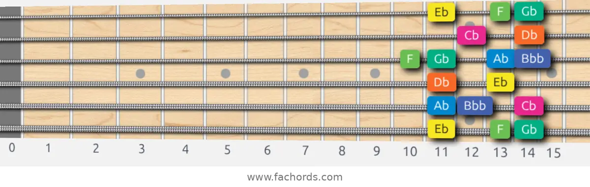 Eb Aeolian b5 Scale scale guitar pattern - Box pattern — position 1