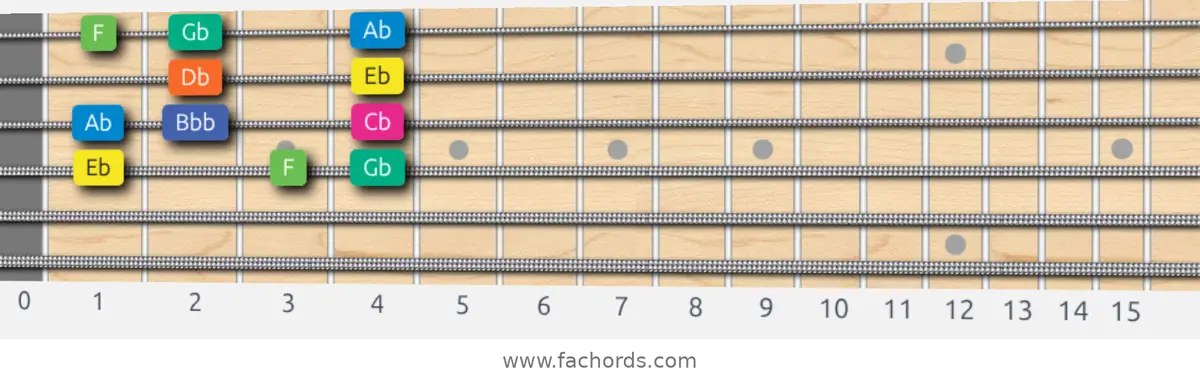 Eb Aeolian b5 Scale scale guitar pattern - Box pattern — position 2