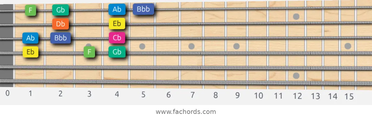 Eb Aeolian b5 Scale scale guitar pattern - Box pattern — position 3