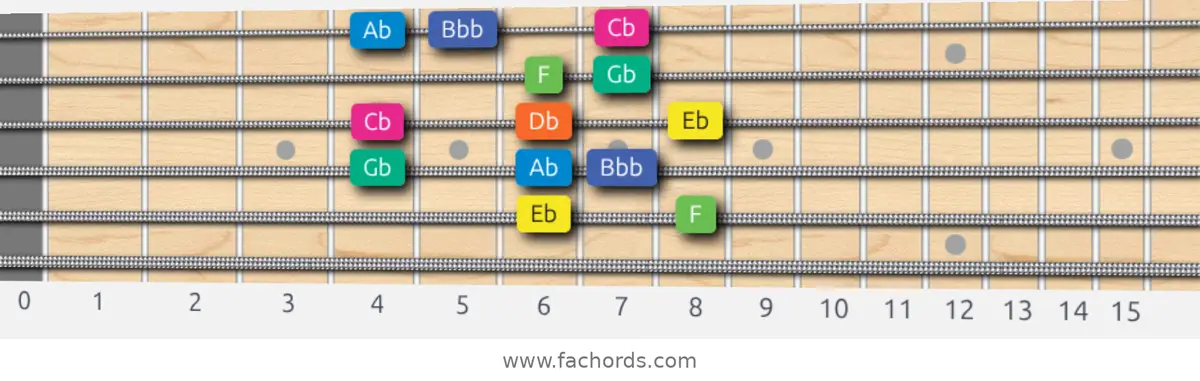 Eb Aeolian b5 Scale scale guitar pattern - Box pattern — position 5