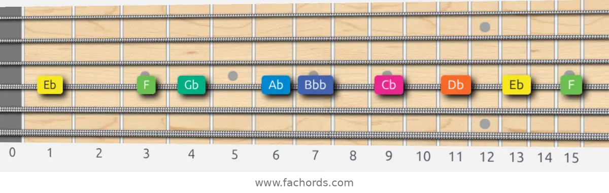 Eb Aeolian b5 Scale scale guitar pattern - On one string (D)