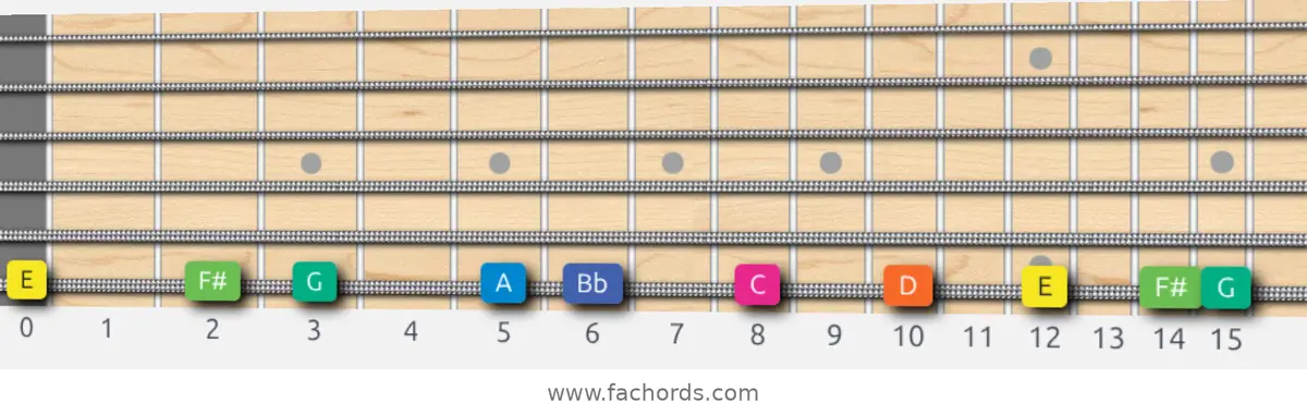 E Aeolian b5 Scale scale guitar pattern - On one string (low E)