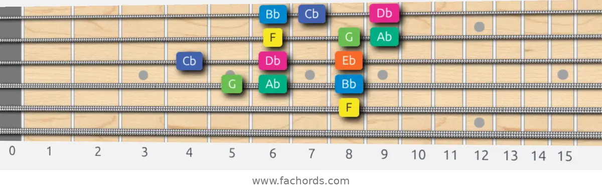F Aeolian b5 Scale scale guitar pattern - 3 notes per string — position 3