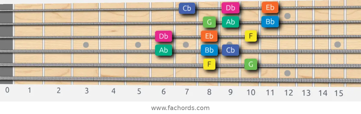 F Aeolian b5 Scale scale guitar pattern - 3 notes per string — position 4