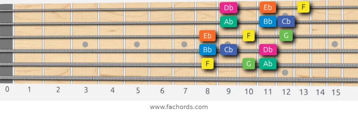 F Aeolian b5 Scale scale guitar pattern - 3 notes per string — position 5