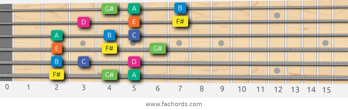 F# Aeolian b5 Scale scale guitar pattern - 3 notes per string — position 1