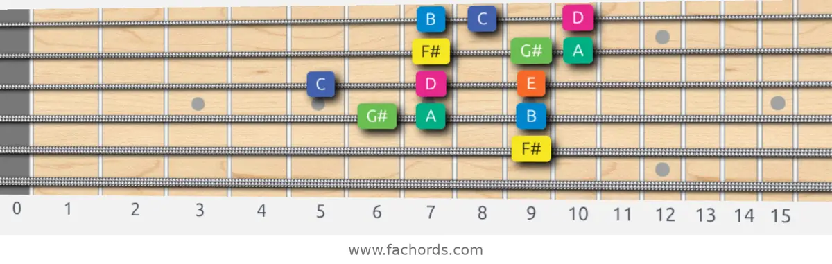 F# Aeolian b5 Scale scale guitar pattern - 3 notes per string — position 3