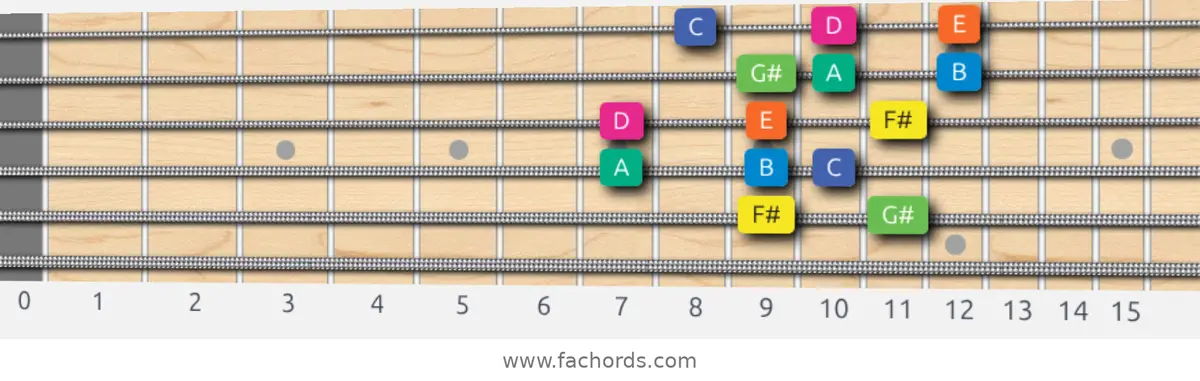 F# Aeolian b5 Scale scale guitar pattern - 3 notes per string — position 4