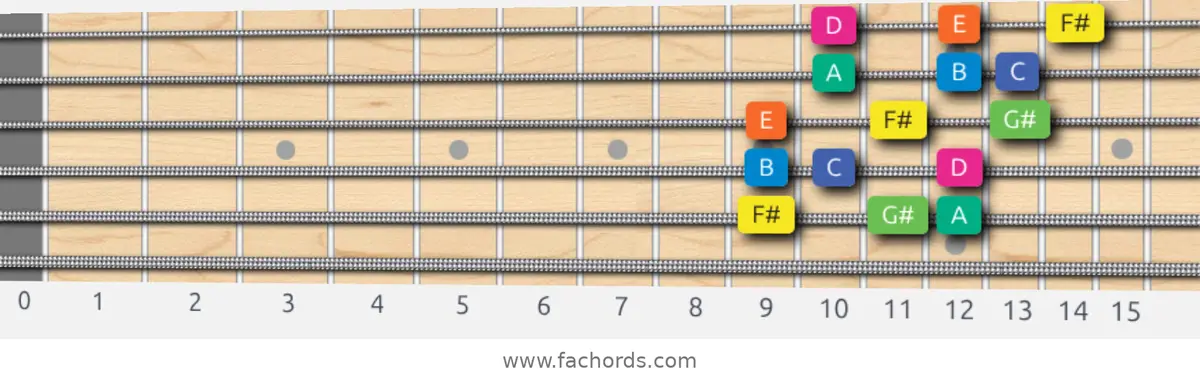 F# Aeolian b5 Scale scale guitar pattern - 3 notes per string — position 5