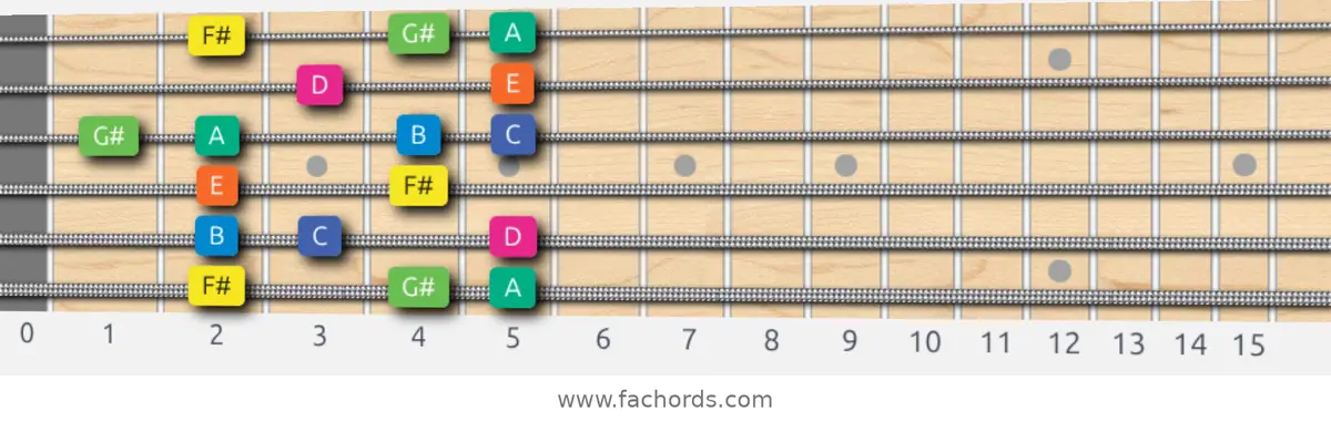 F# Aeolian b5 Scale scale guitar pattern - Box pattern — position 1