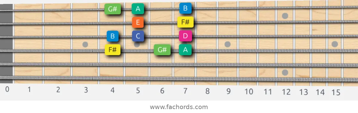 F# Aeolian b5 Scale scale guitar pattern - Box pattern — position 2