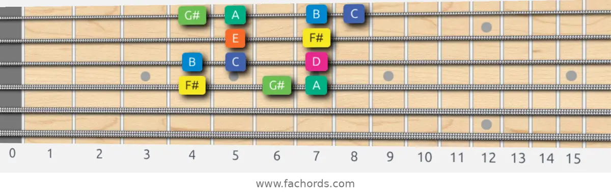 F# Aeolian b5 Scale scale guitar pattern - Box pattern — position 3