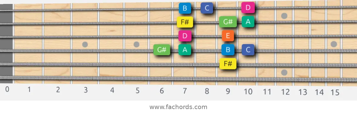 F# Aeolian b5 Scale scale guitar pattern - Box pattern — position 4