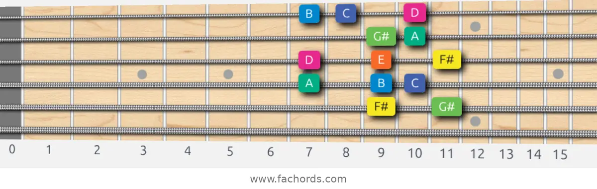 F# Aeolian b5 Scale scale guitar pattern - Box pattern — position 5
