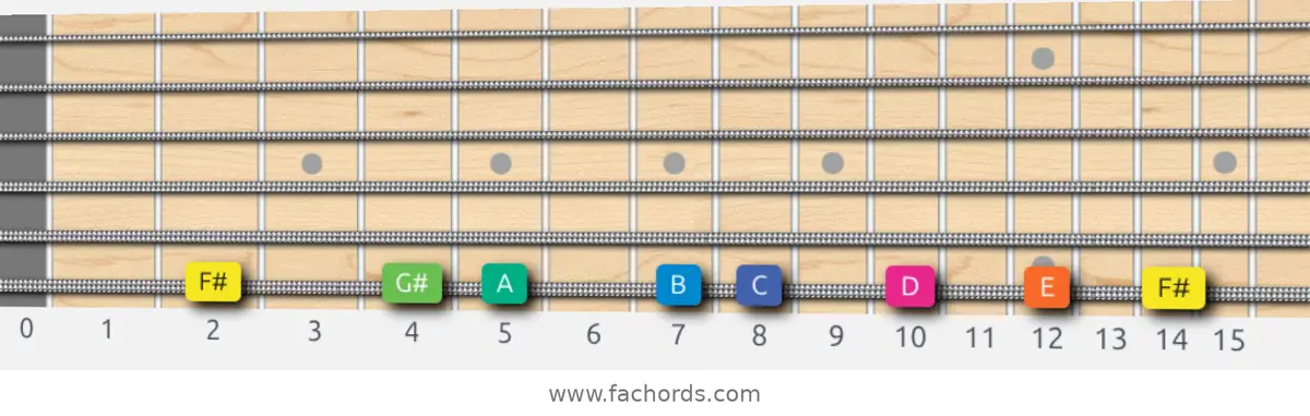 F# Aeolian b5 Scale scale guitar pattern - On one string (low E)