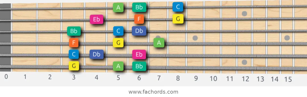 G Aeolian b5 Scale scale guitar pattern - 3 notes per string — position 1