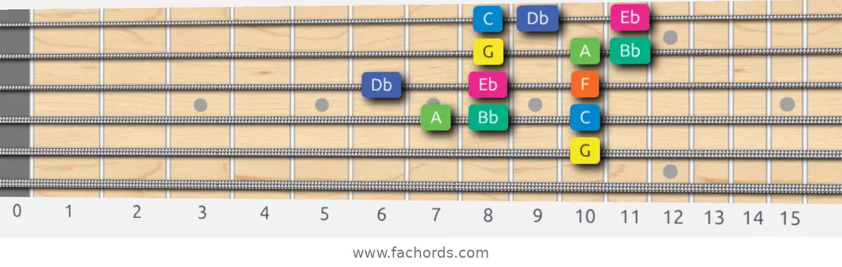 G Aeolian b5 Scale scale guitar pattern - 3 notes per string — position 3