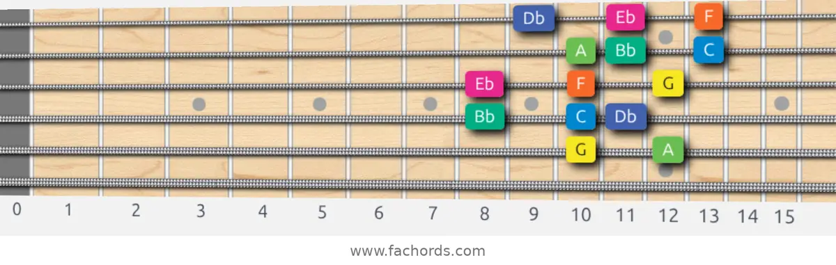 G Aeolian b5 Scale scale guitar pattern - 3 notes per string — position 4