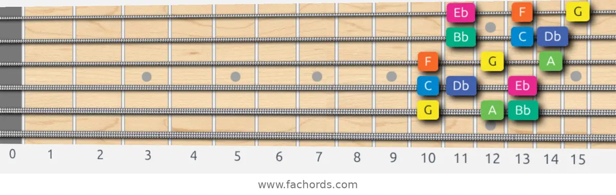 G Aeolian b5 Scale scale guitar pattern - 3 notes per string — position 5