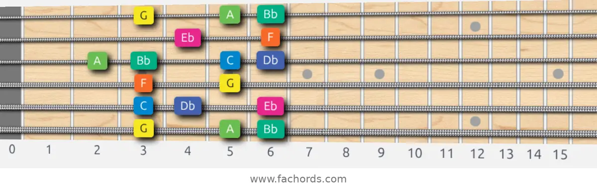 G Aeolian b5 Scale scale guitar pattern - Box pattern — position 1