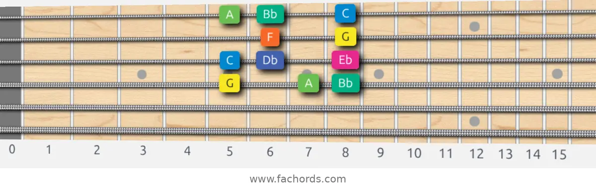 G Aeolian b5 Scale scale guitar pattern - Box pattern — position 2