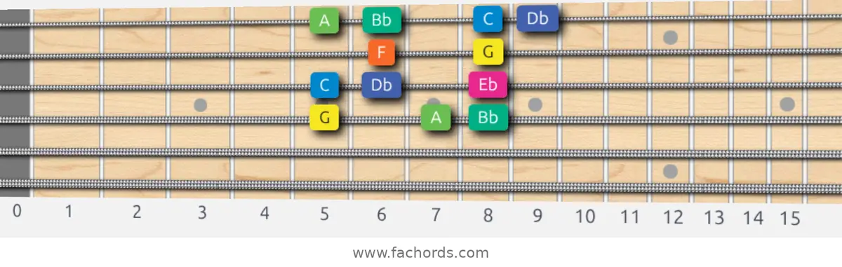 G Aeolian b5 Scale scale guitar pattern - Box pattern — position 3