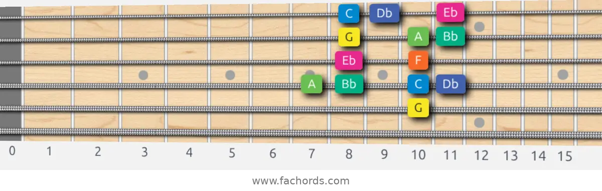 G Aeolian b5 Scale scale guitar pattern - Box pattern — position 4