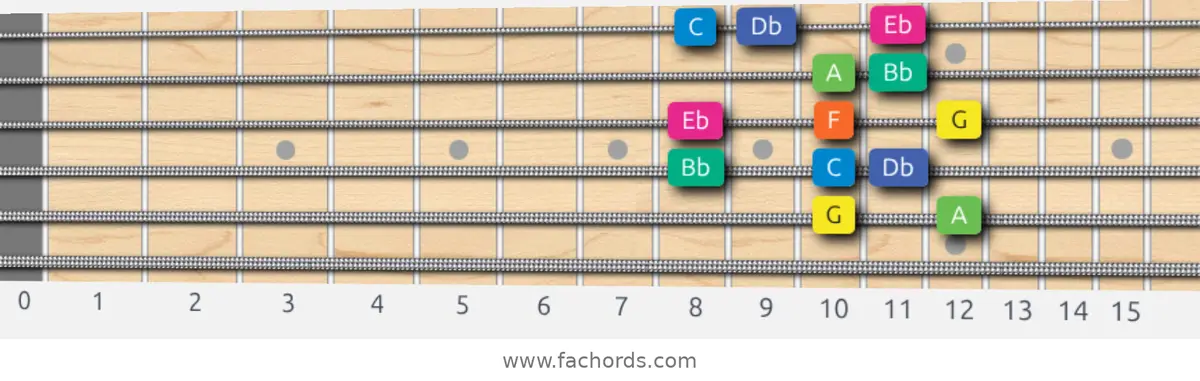 G Aeolian b5 Scale scale guitar pattern - Box pattern — position 5
