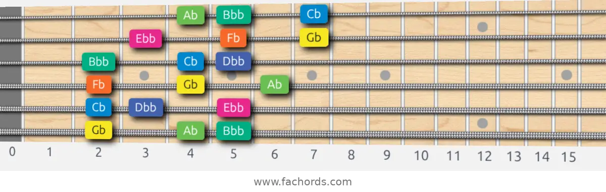 Gb Aeolian b5 Scale scale guitar pattern - 3 notes per string — position 1