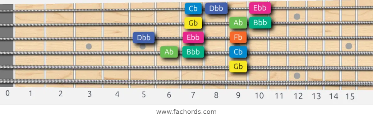 Gb Aeolian b5 Scale scale guitar pattern - 3 notes per string — position 3