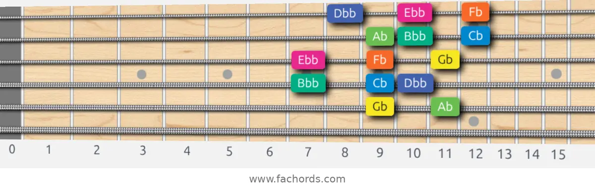 Gb Aeolian b5 Scale scale guitar pattern - 3 notes per string — position 4