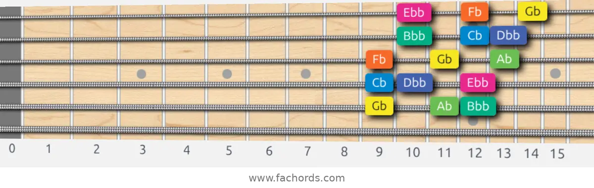 Gb Aeolian b5 Scale scale guitar pattern - 3 notes per string — position 5