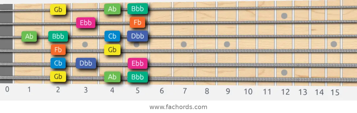 Gb Aeolian b5 Scale scale guitar pattern - Box pattern — position 1