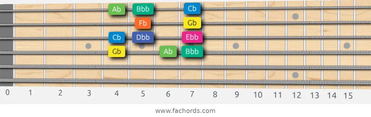 Gb Aeolian b5 Scale scale guitar pattern - Box pattern — position 2