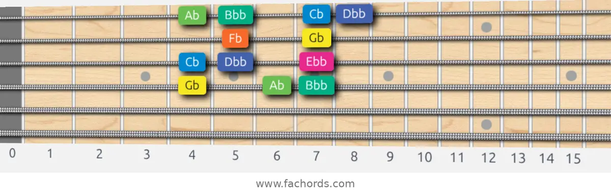 Gb Aeolian b5 Scale scale guitar pattern - Box pattern — position 3