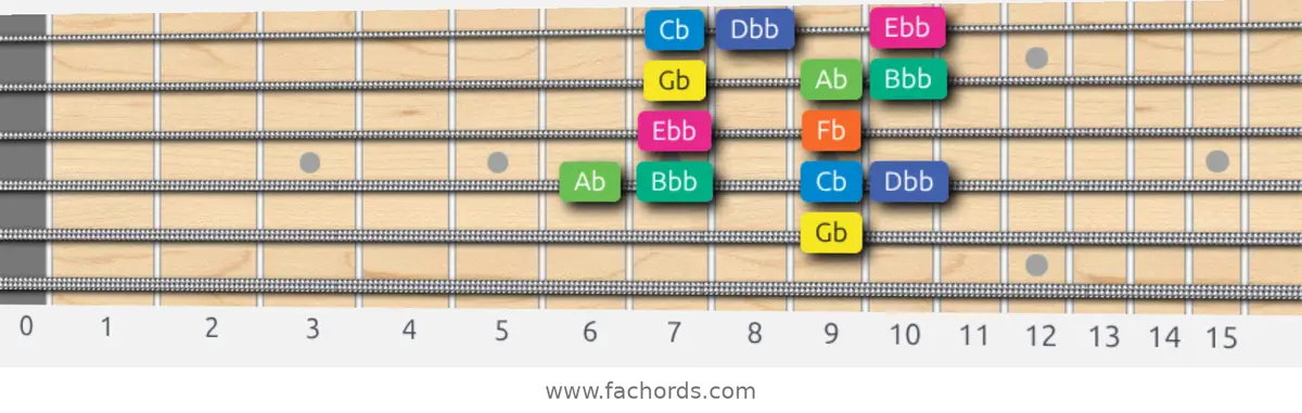 Gb Aeolian b5 Scale scale guitar pattern - Box pattern — position 4