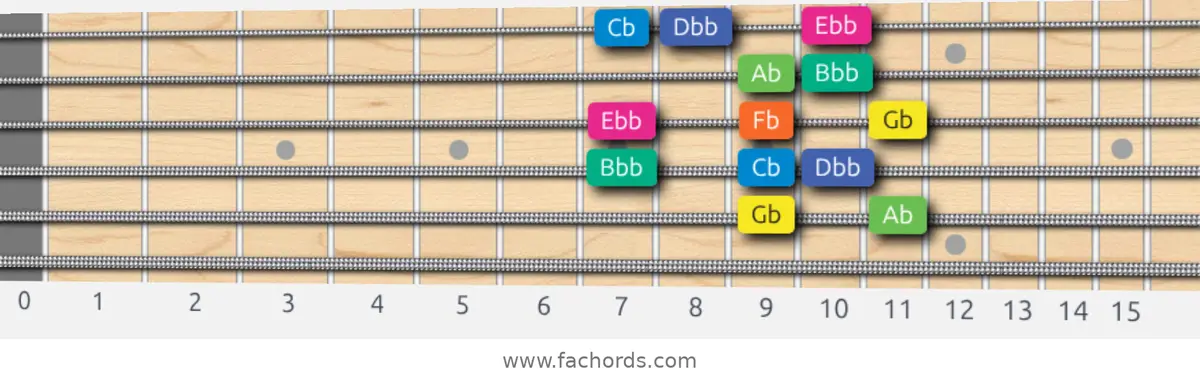 Gb Aeolian b5 Scale scale guitar pattern - Box pattern — position 5