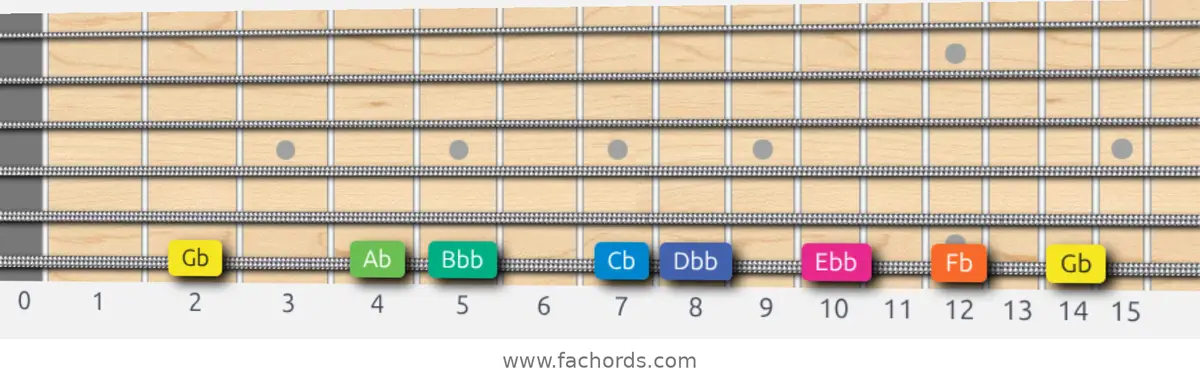 Gb Aeolian b5 Scale scale guitar pattern - On one string (low E)