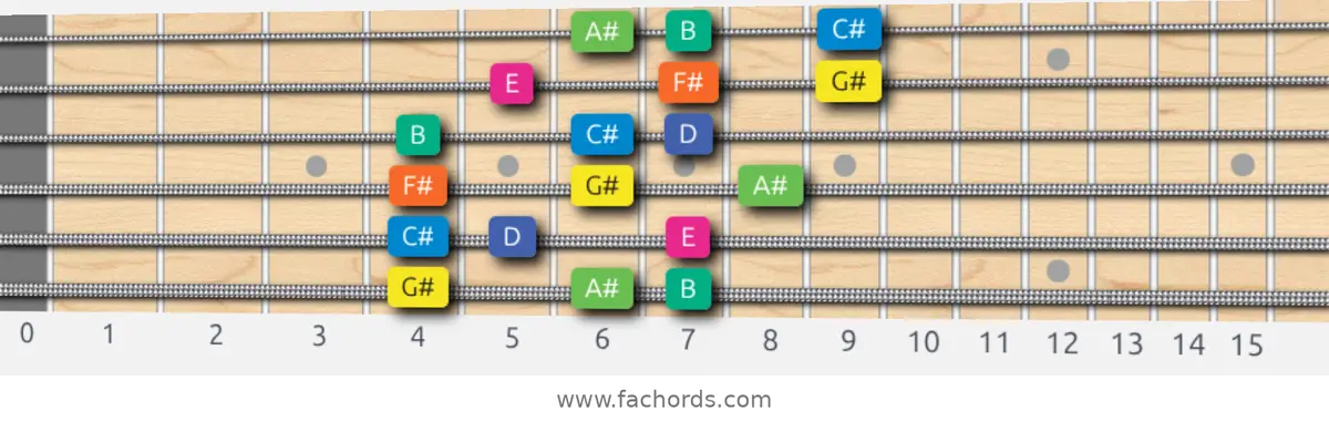 G# Aeolian b5 Scale scale guitar pattern - 3 notes per string — position 1