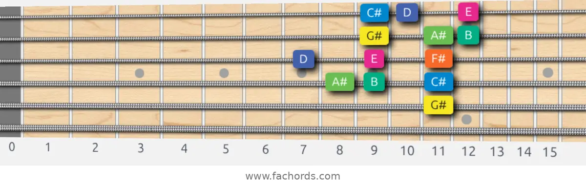 G# Aeolian b5 Scale scale guitar pattern - 3 notes per string — position 2