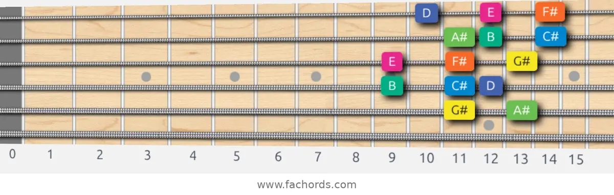 G# Aeolian b5 Scale scale guitar pattern - 3 notes per string — position 4
