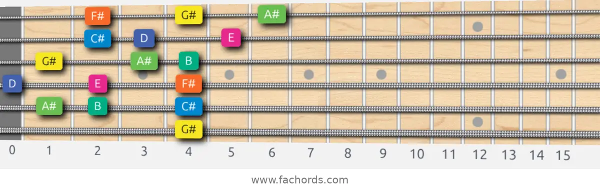 G# Aeolian b5 Scale scale guitar pattern - 3 notes per string — position 5