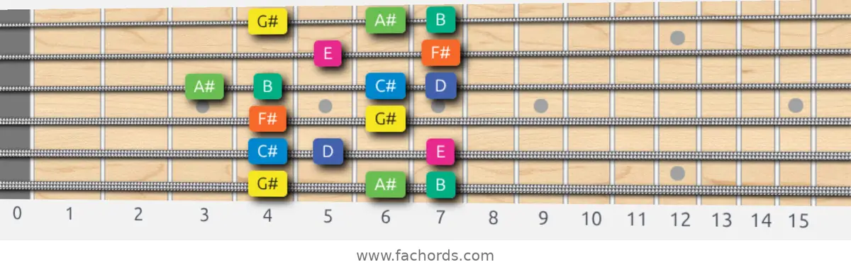 G# Aeolian b5 Scale scale guitar pattern - Box pattern — position 1
