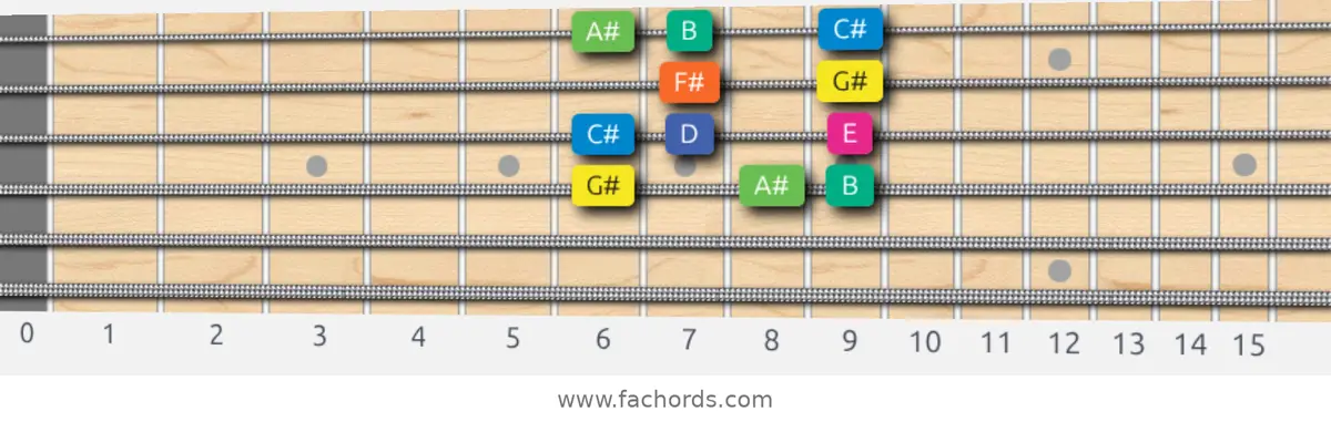 G# Aeolian b5 Scale scale guitar pattern - Box pattern — position 2