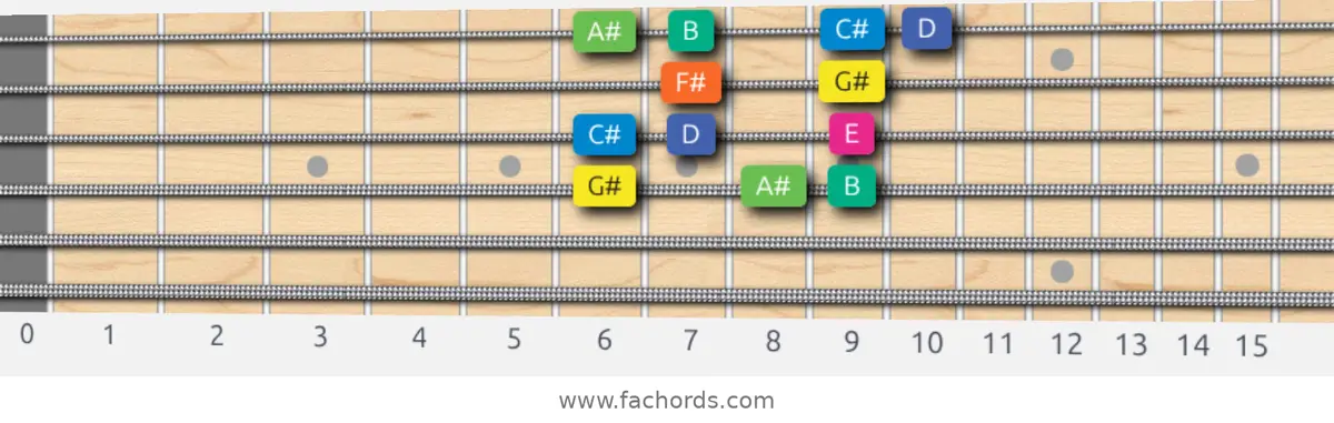 G# Aeolian b5 Scale scale guitar pattern - Box pattern — position 3