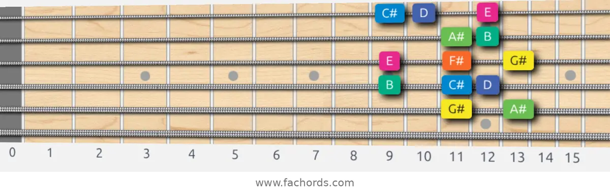 G# Aeolian b5 Scale scale guitar pattern - Box pattern — position 5