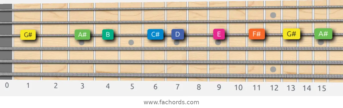 G# Aeolian b5 Scale scale guitar pattern - On one string (G)
