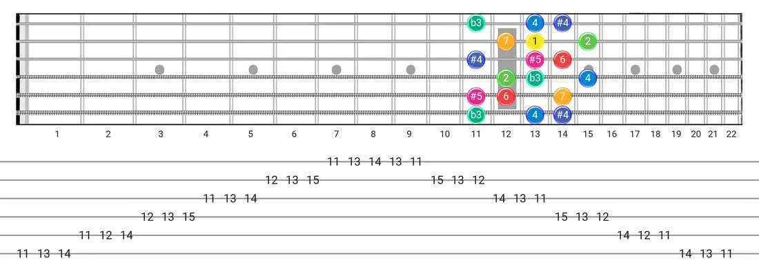 Arabic guitar scale fretboard diagram - 3 Notes per String Pattern with intervals